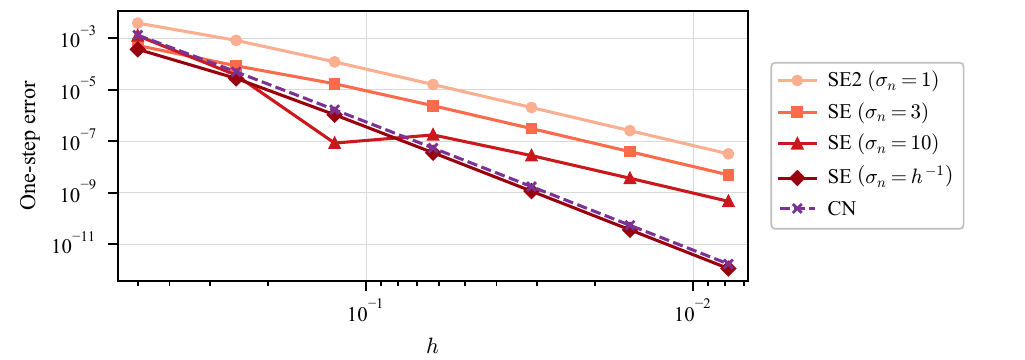 One-step errors for fixed and diverging scales