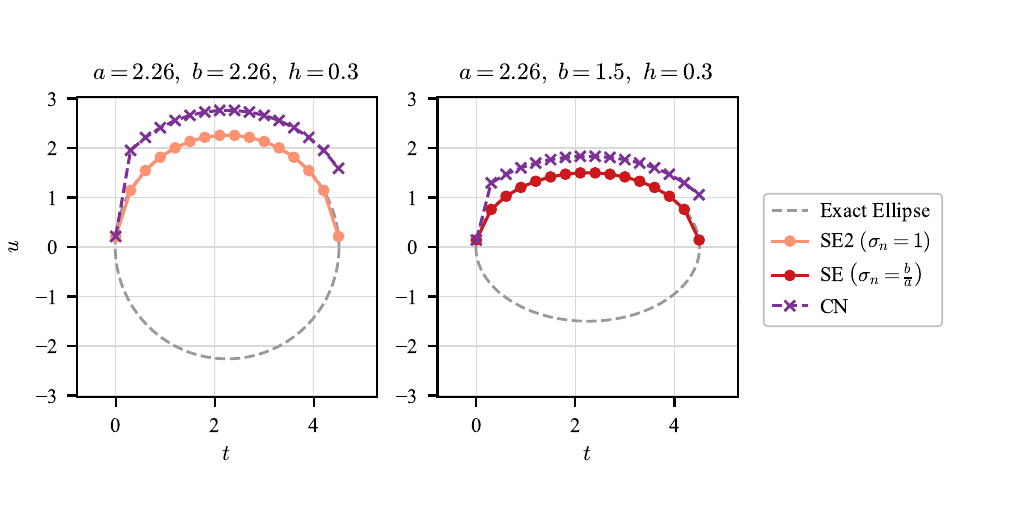 Exact tracing on a circle and an ellipse