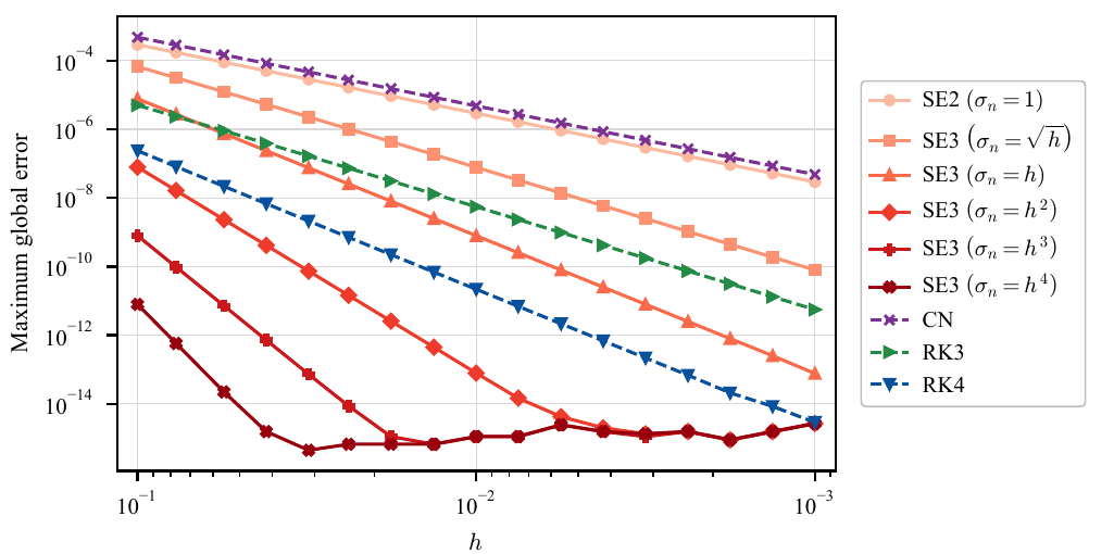 Maximum global errors for the inverse equation