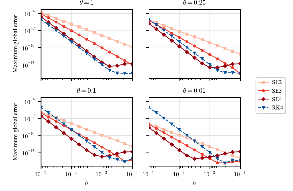 Maximum global errors for normalized pendulum branches