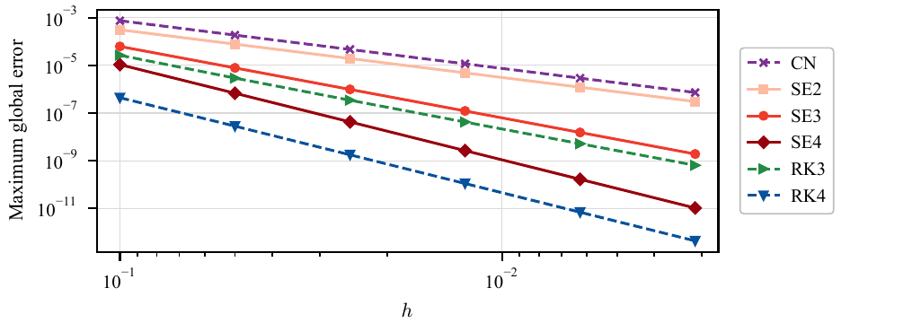 Maximum global errors for quadratic decay