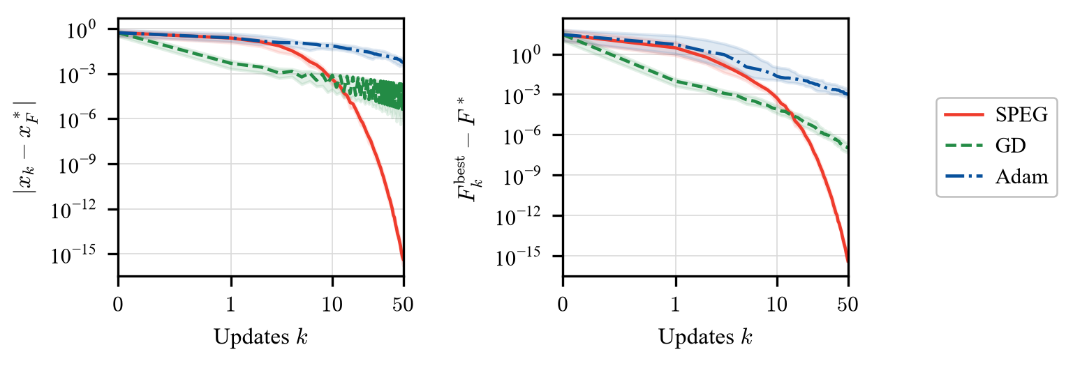 Current-iterate and best-objective errors for a sum of absolute values