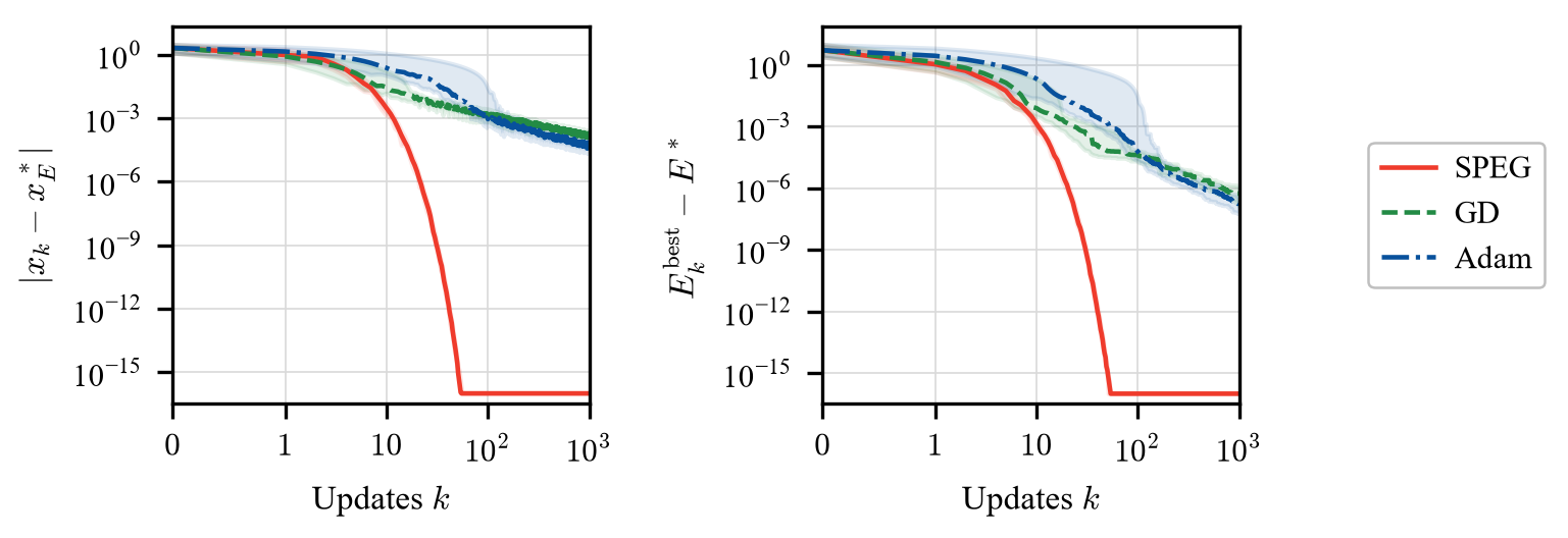 Current-iterate and best-objective errors for scalar Elastic Net